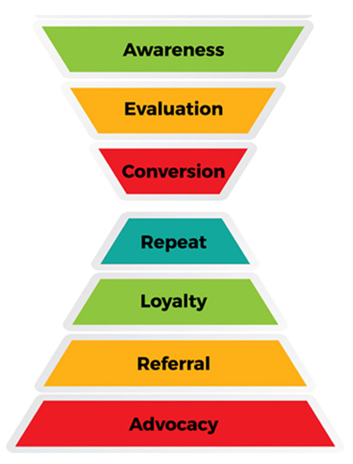 Donor Funnel