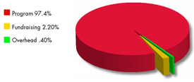 Program to Support Ration Pie Chart