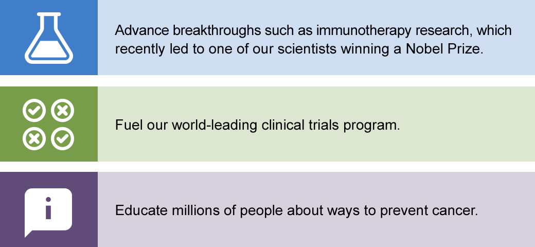Advance breakthroughs such as immunotherapy research, which recently led to one of our scientists winning a Nobel Prize. - Fuel our world-leading clinical trials program. - Educate millions of people about ways to prevent cancer.