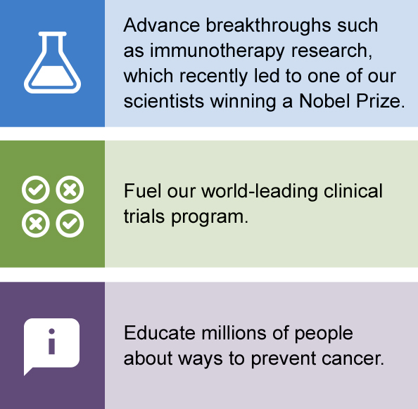 Advance breakthroughs such as immunotherapy research, which recently led to one of our scientists winning a Nobel Prize. - Fuel our world-leading clinical trials program. - Educate millions of people about ways to prevent cancer.