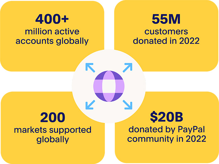 PayPal global statistics diagram