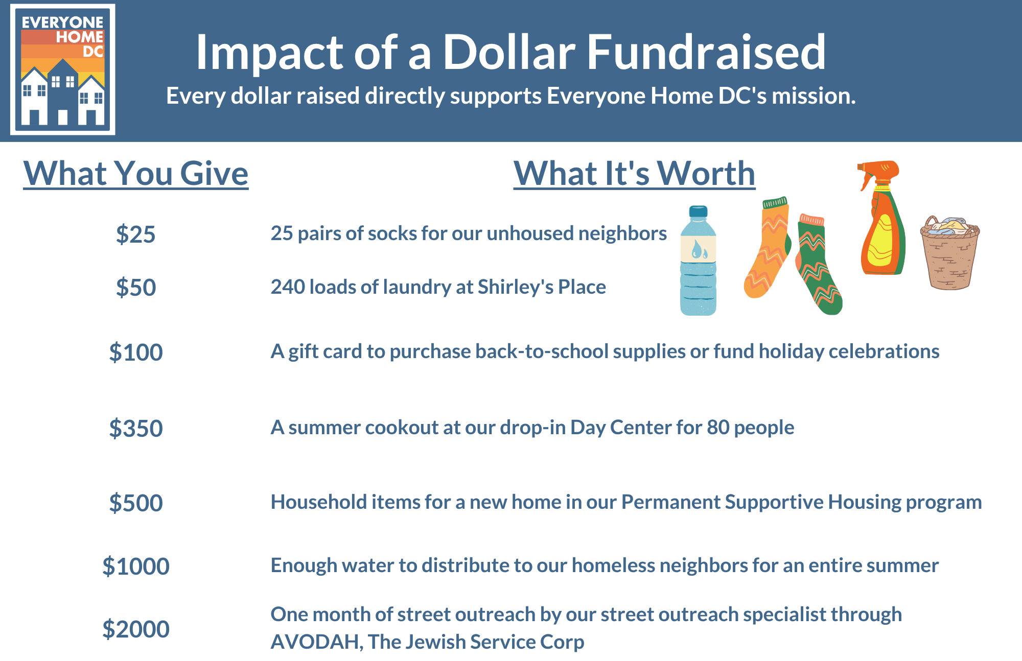 2026 - Impact of a Dollar Fundraised